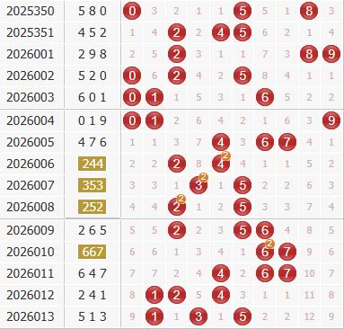 彩之家福彩3d综合走势图