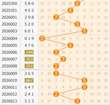 彩之家福彩3d百位走势图