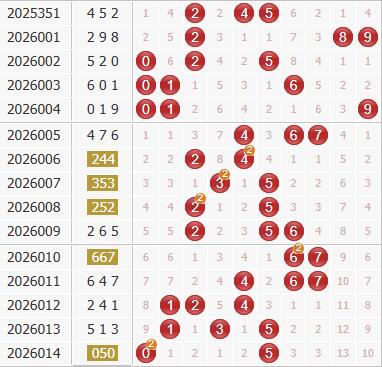 彩之家福彩3d综合走势图 彩之家福彩3d综合走势图