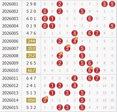 彩之家福彩3d综合走势图
