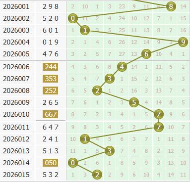 彩之家福彩3d个位走势图