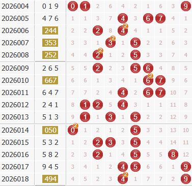 3d第2026019期金钥匙胆码预测：组选+定位分析