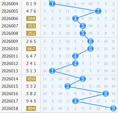 彩之家福彩3d十位走势图
