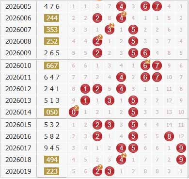 彩之家福彩3d综合走势图
