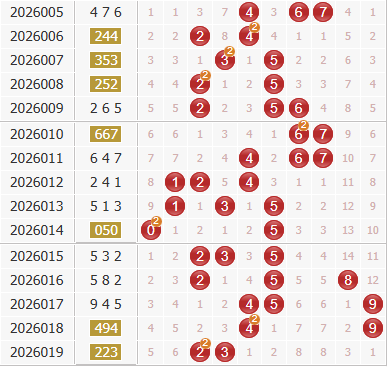彩之家福彩3d综合走势图