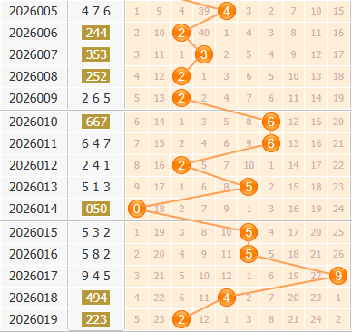 彩之家福彩3d百位走势图
