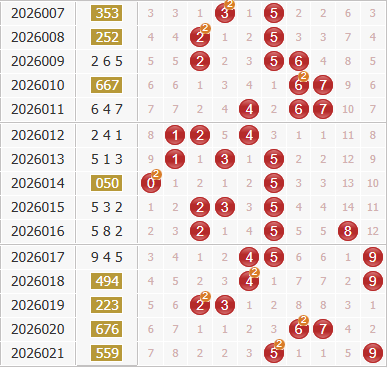 彩之家福彩3d综合走势图 彩之家福彩3d综合走势图
