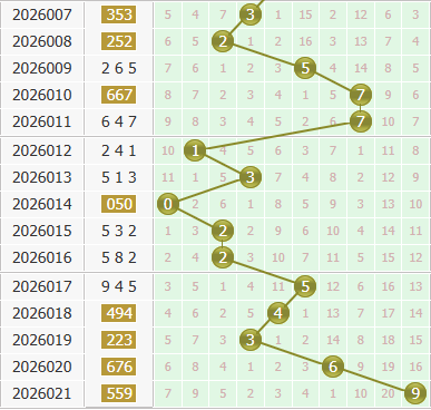 彩之家福彩3d个位走势图 彩之家福彩3d个位走势图