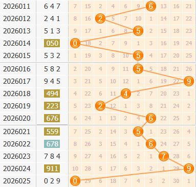 彩之家福彩3d百位走势图 彩之家福彩3d百位走势图