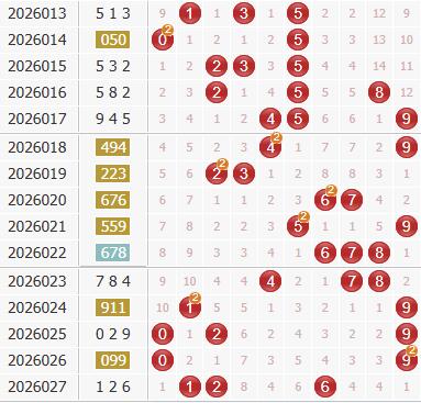 彩之家福彩3d综合走势图