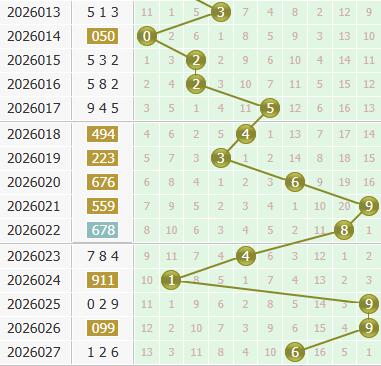 彩之家福彩3d个位走势图 彩之家福彩3d个位走势图