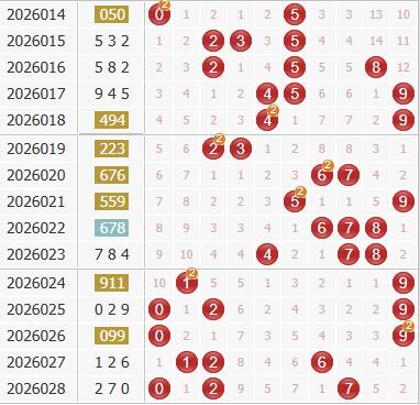 彩之家福彩3d综合走势图 彩之家福彩3d综合走势图