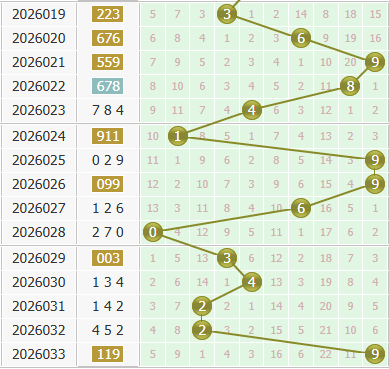 彩之家福彩3d个位走势图