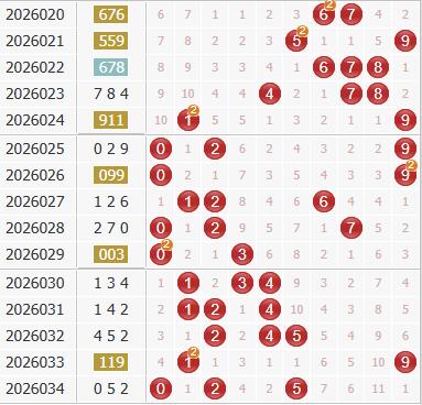 彩之家福彩3d综合走势图