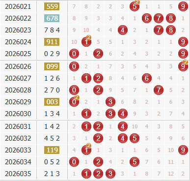 彩之家福彩3d综合走势图