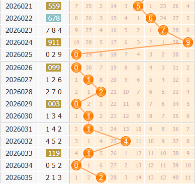彩之家福彩3d百位走势图
