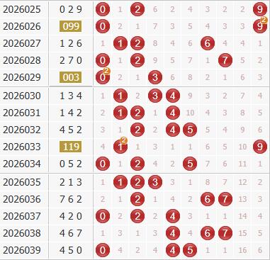 彩之家福彩3d综合走势图