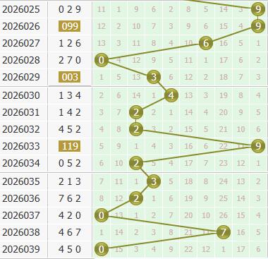 彩之家福彩3d个位走势图