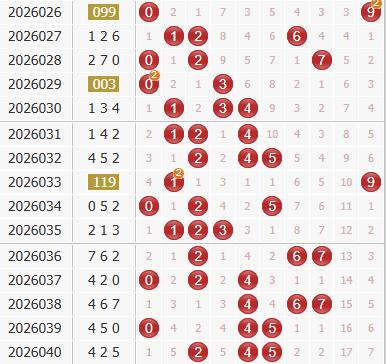 彩之家福彩3d综合走势图