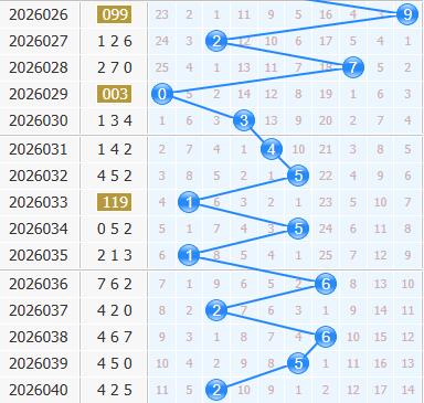 彩之家福彩3d十位走势图