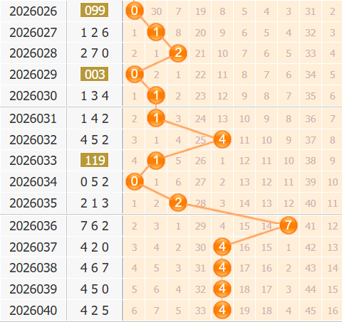 彩之家福彩3d综合走势图