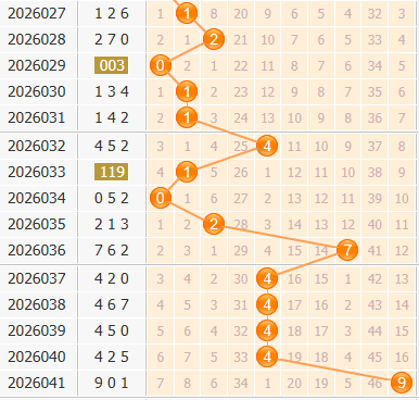 3d第2026042期小孔明百位胆码分析：百位胆码02368