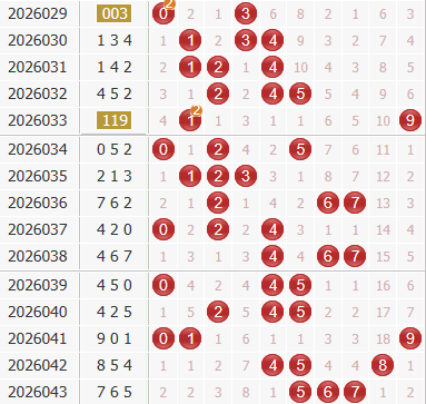 彩之家福彩3d综合走势图