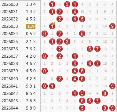 彩之家福彩3d综合走势图 彩之家福彩3d综合走势图