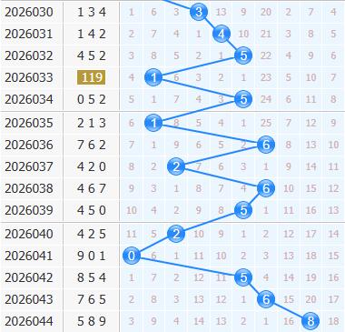 彩之家福彩3d十位走势图 彩之家福彩3d十位走势图