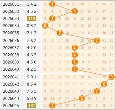 彩之家福彩3d百位走势图