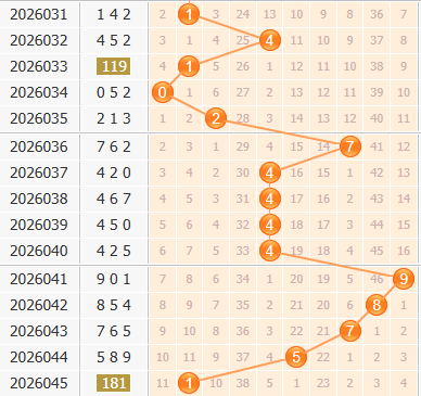 彩之家福彩3d百位走势图