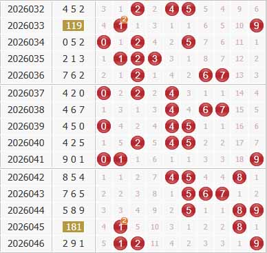 3d之家福彩3d综合走势图