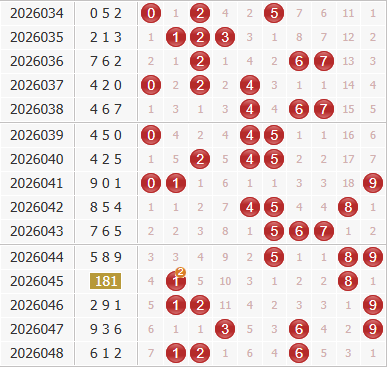 彩之家福彩3d综合走势图