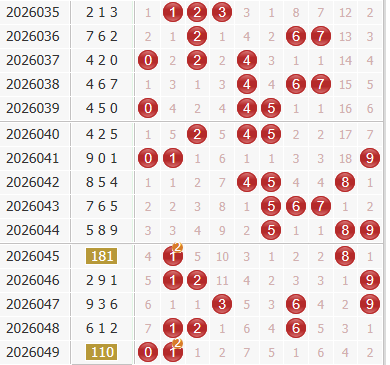 彩之家福彩3d综合走势图