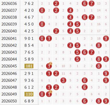 彩之家福彩3d综合走势图 彩之家福彩3d综合走势图