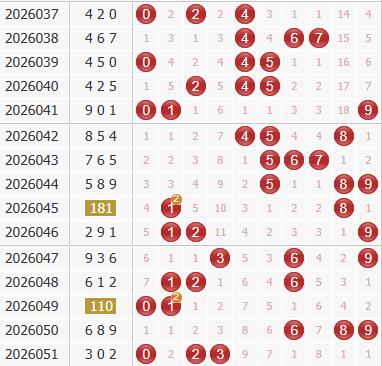 彩之家福彩3d综合走势图 彩之家福彩3d综合走势图