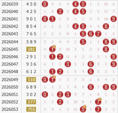 彩之家福彩3d综合走势图