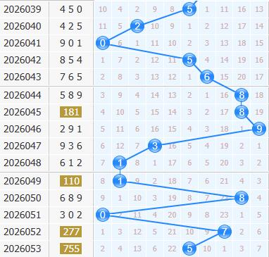 彩之家福彩3d十位走势图