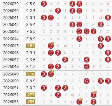 彩之家福彩3d综合走势图