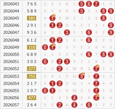 彩之家福彩3d综合走势图 彩之家福彩3d综合走势图