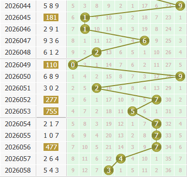 彩之家福彩3d个位走势图