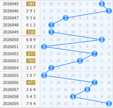彩之家福彩3d十位走势图