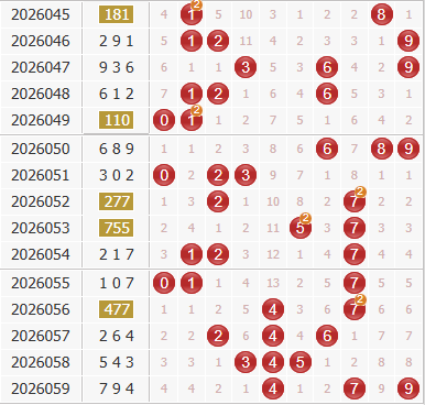 彩之家福彩3d综合走势图