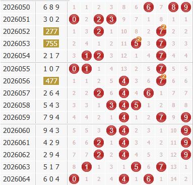彩之家福彩3d综合走势图