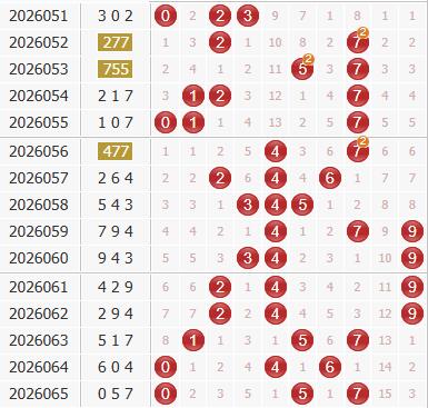 彩之家福彩3d综合走势图