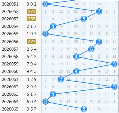 彩之家福彩3d十位走势图