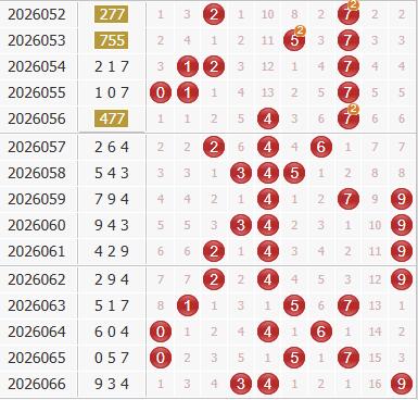 彩之家福彩3d综合走势图