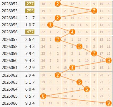 彩之家福彩3d百位走势图