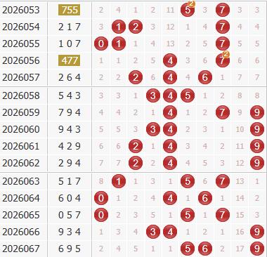 彩之家福彩3d综合走势图