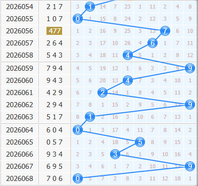 3d之家福彩3d十位走势图
